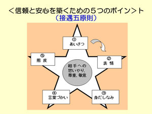 信頼と安心を築くためのポイント（接遇5原則）